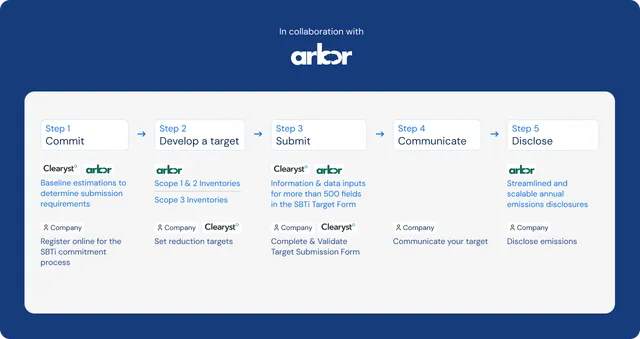 Arbor and Clearyst° partnership