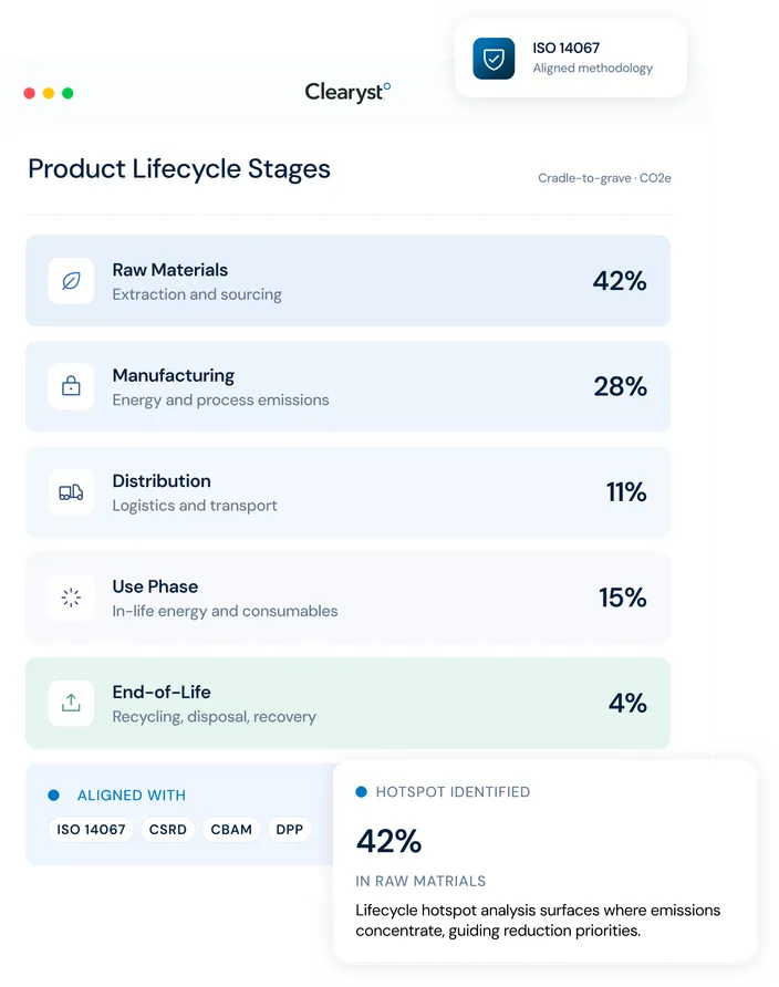 Product carbon footprint