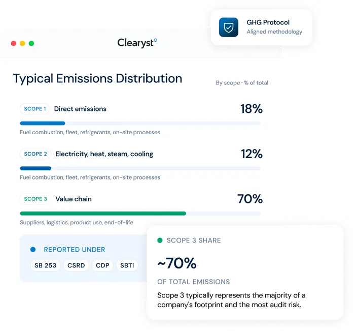 Scope 1, 2, and 3 emissions diagram